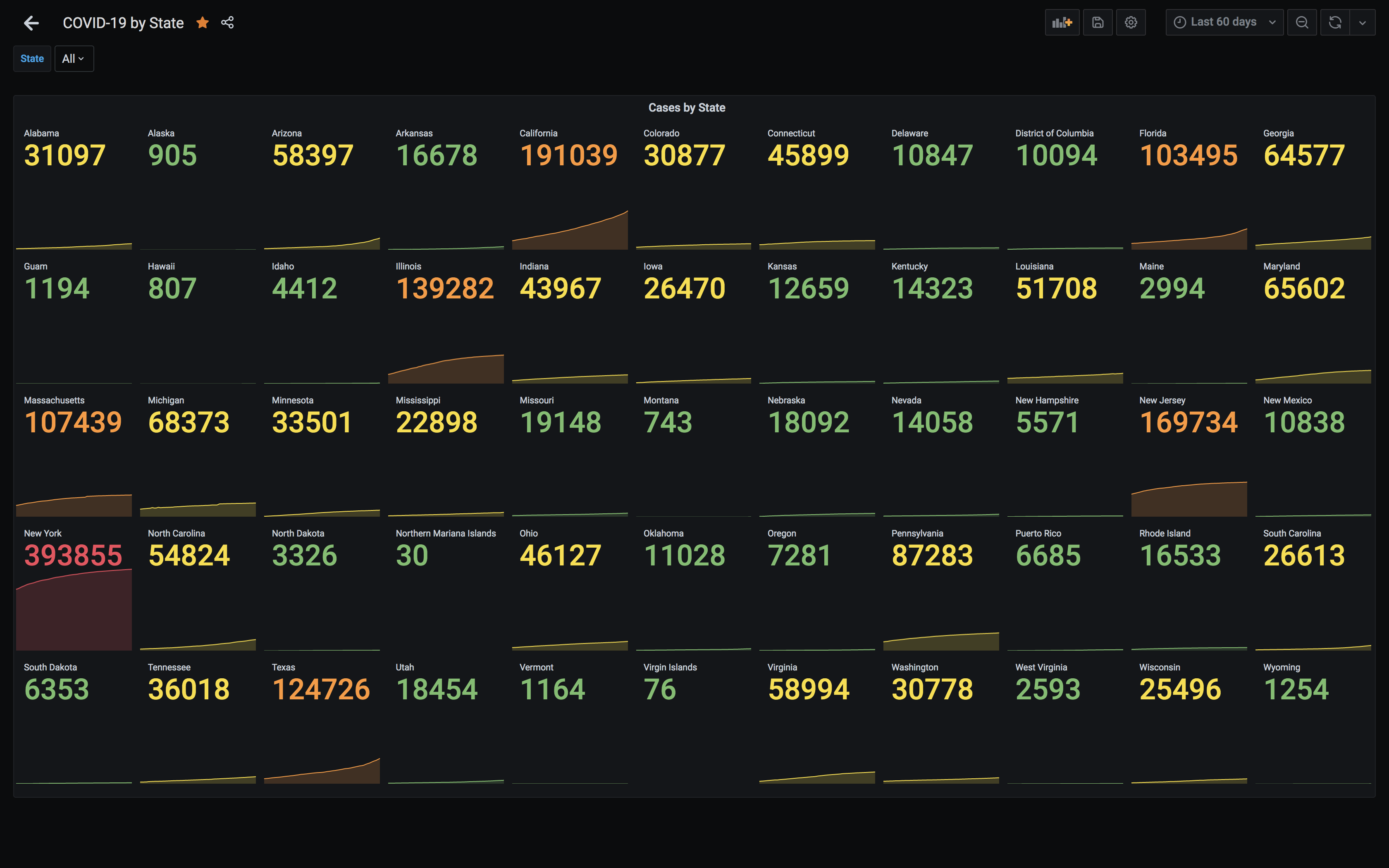 COVID-19 Dashboard